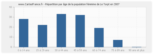 Répartition par âge de la population féminine de Le Torpt en 2007